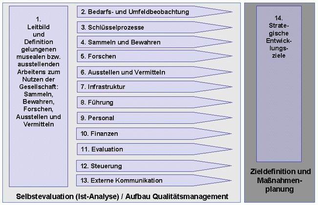 Qualitätsmanagement für Museen: MQMuse